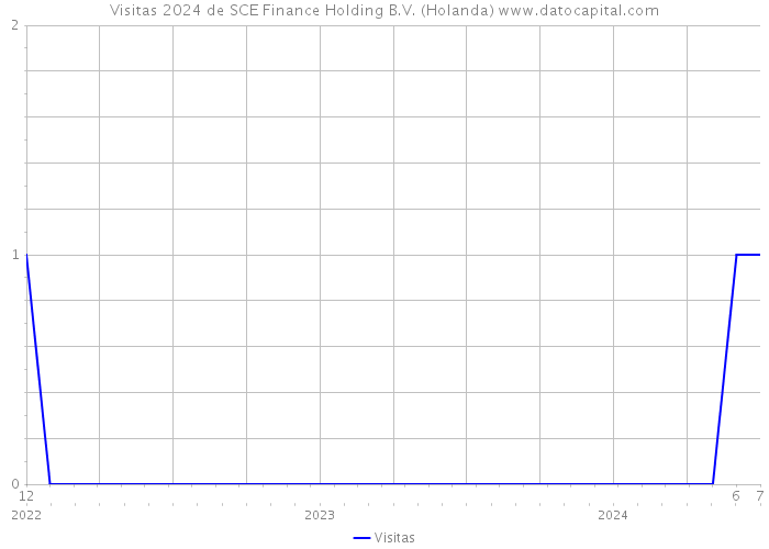 Visitas 2024 de SCE Finance Holding B.V. (Holanda) 