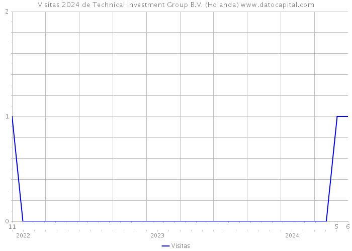 Visitas 2024 de Technical Investment Group B.V. (Holanda) 