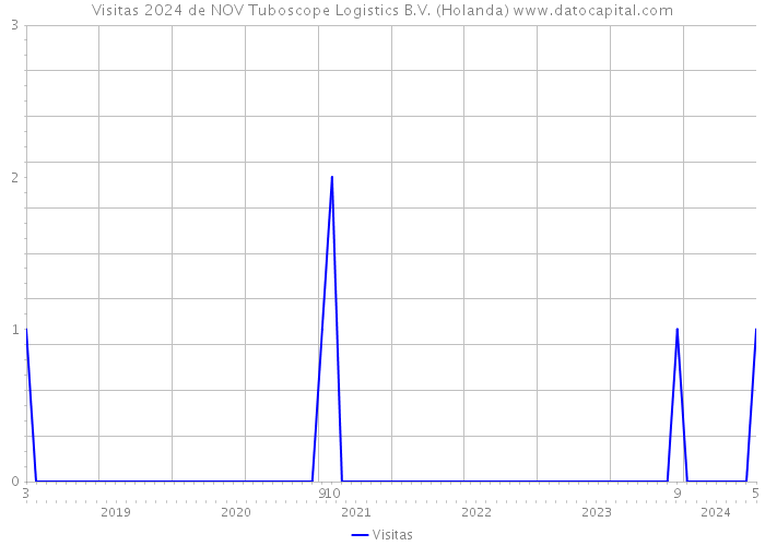 Visitas 2024 de NOV Tuboscope Logistics B.V. (Holanda) 