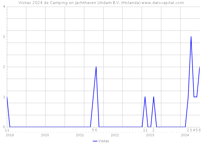 Visitas 2024 de Camping en Jachthaven Uitdam B.V. (Holanda) 