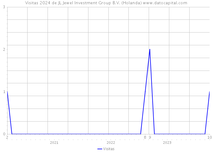 Visitas 2024 de JL Jewel Investment Group B.V. (Holanda) 