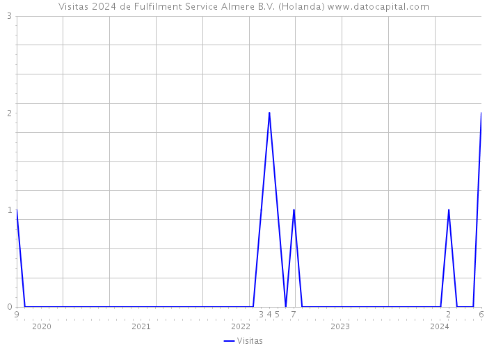 Visitas 2024 de Fulfilment Service Almere B.V. (Holanda) 