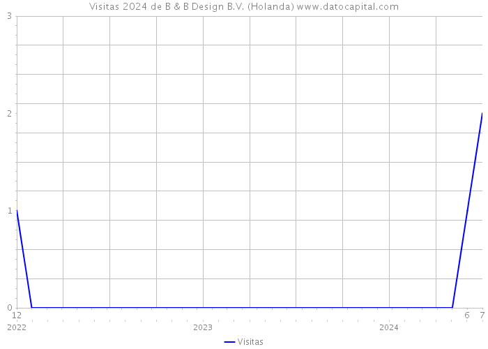 Visitas 2024 de B & B Design B.V. (Holanda) 