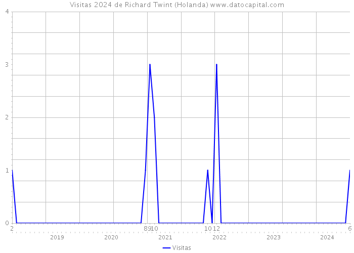 Visitas 2024 de Richard Twint (Holanda) 