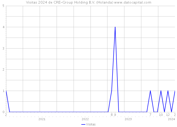 Visitas 2024 de CRE-Group Holding B.V. (Holanda) 