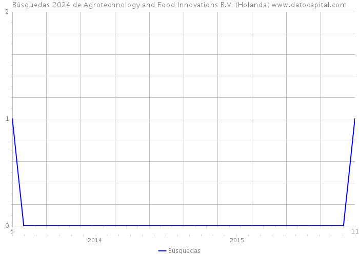 Búsquedas 2024 de Agrotechnology and Food Innovations B.V. (Holanda) 