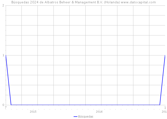 Búsquedas 2024 de Albatros Beheer & Management B.V. (Holanda) 