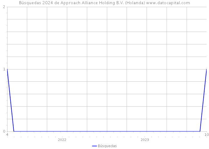 Búsquedas 2024 de Approach Alliance Holding B.V. (Holanda) 