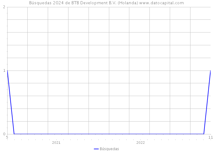 Búsquedas 2024 de BTB Development B.V. (Holanda) 