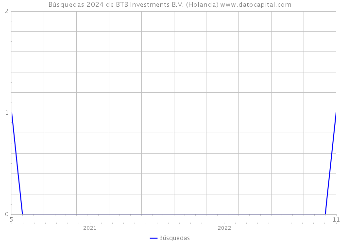 Búsquedas 2024 de BTB Investments B.V. (Holanda) 