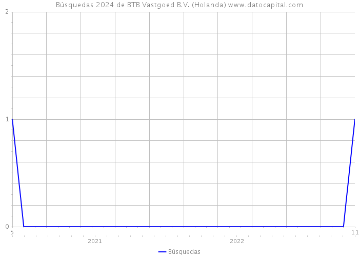 Búsquedas 2024 de BTB Vastgoed B.V. (Holanda) 