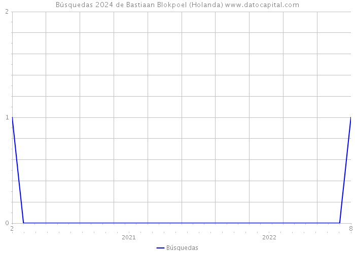 Búsquedas 2024 de Bastiaan Blokpoel (Holanda) 
