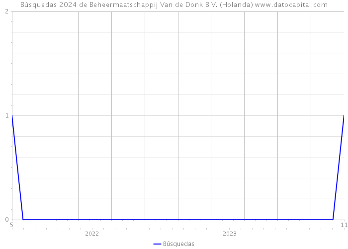 Búsquedas 2024 de Beheermaatschappij Van de Donk B.V. (Holanda) 