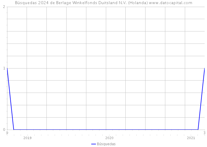Búsquedas 2024 de Berlage Winkelfonds Duitsland N.V. (Holanda) 