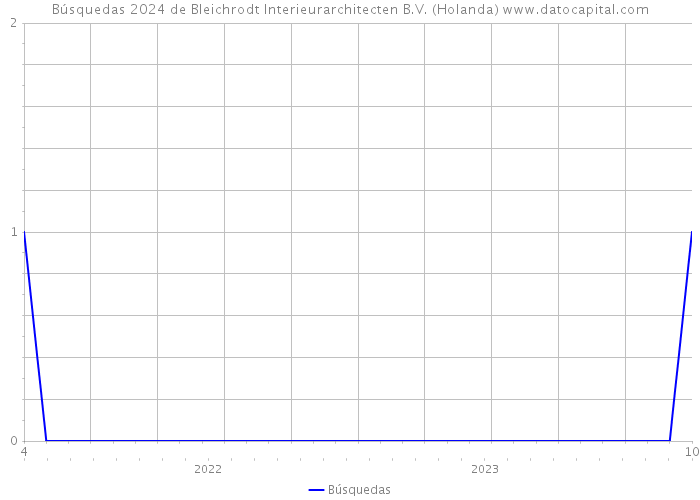 Búsquedas 2024 de Bleichrodt Interieurarchitecten B.V. (Holanda) 
