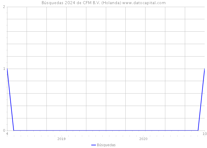 Búsquedas 2024 de CFM B.V. (Holanda) 