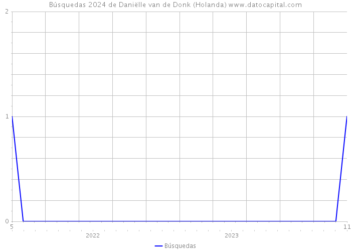 Búsquedas 2024 de Daniëlle van de Donk (Holanda) 