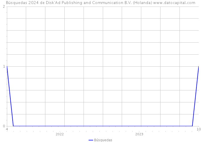 Búsquedas 2024 de Disk'Ad Publishing and Communication B.V. (Holanda) 