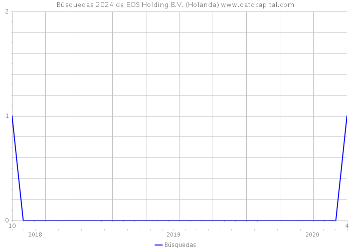 Búsquedas 2024 de EOS Holding B.V. (Holanda) 