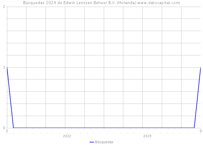 Búsquedas 2024 de Edwin Lenssen Beheer B.V. (Holanda) 