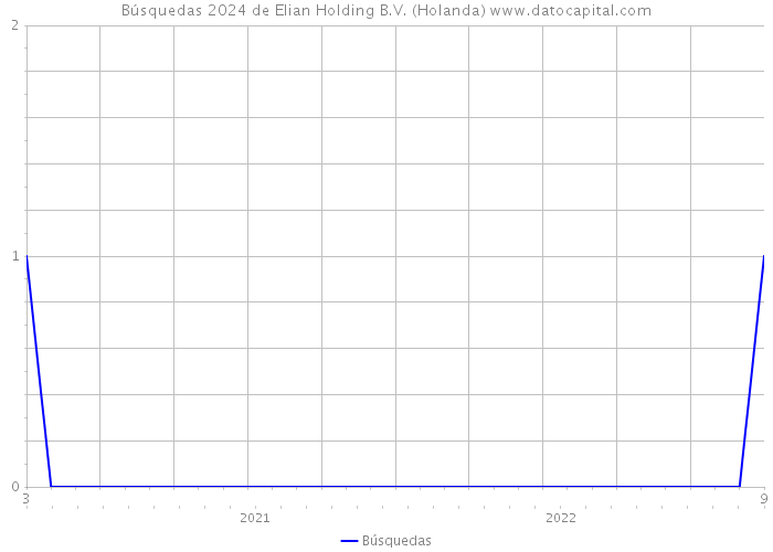 Búsquedas 2024 de Elian Holding B.V. (Holanda) 