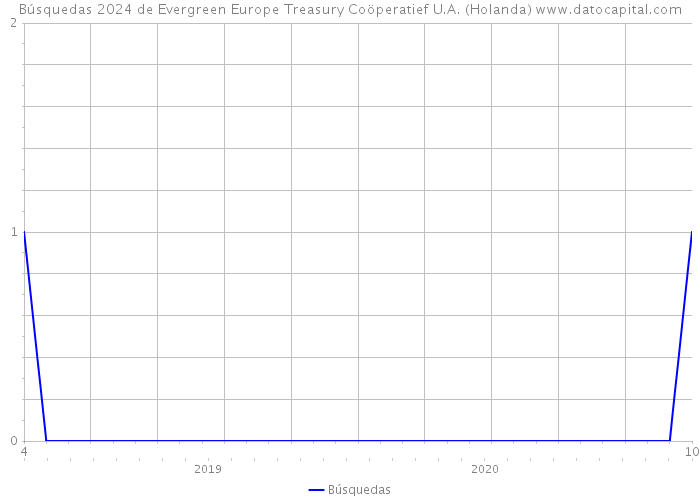 Búsquedas 2024 de Evergreen Europe Treasury Coöperatief U.A. (Holanda) 