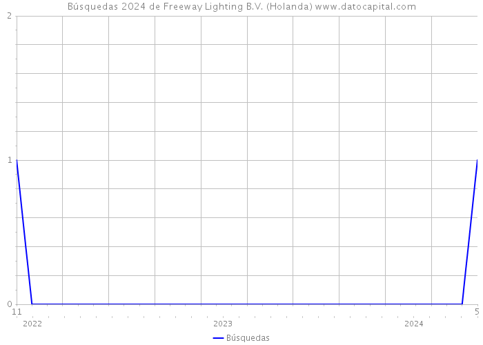 Búsquedas 2024 de Freeway Lighting B.V. (Holanda) 