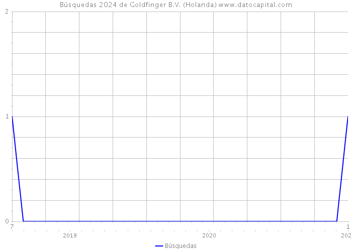 Búsquedas 2024 de Goldfinger B.V. (Holanda) 