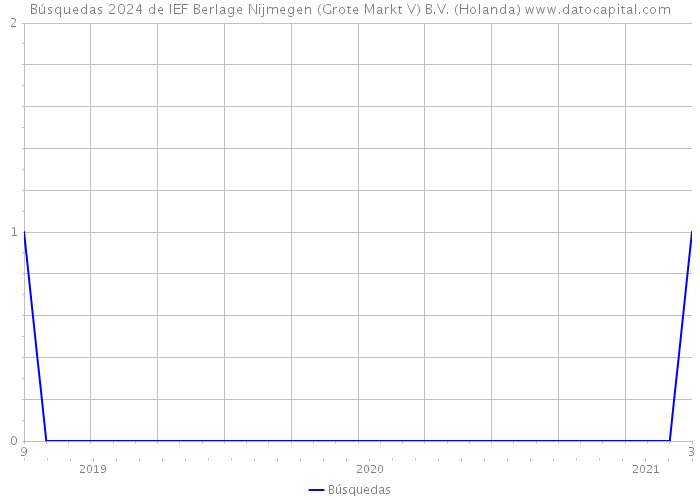 Búsquedas 2024 de IEF Berlage Nijmegen (Grote Markt V) B.V. (Holanda) 