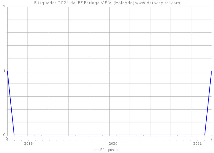 Búsquedas 2024 de IEF Berlage V B.V. (Holanda) 