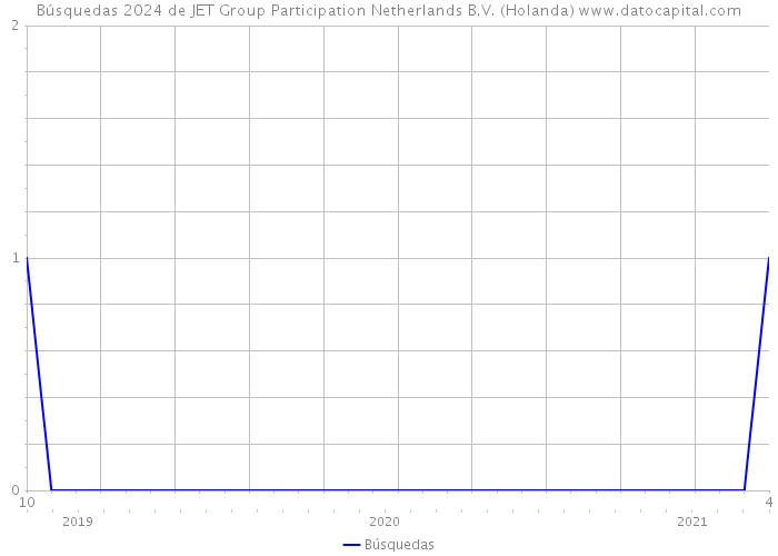 Búsquedas 2024 de JET Group Participation Netherlands B.V. (Holanda) 