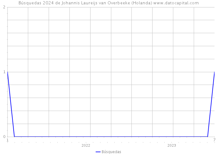 Búsquedas 2024 de Johannis Laureijs van Overbeeke (Holanda) 