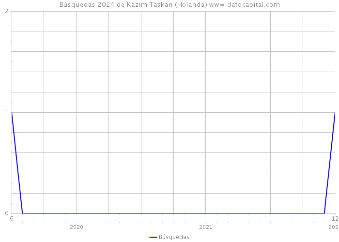 Búsquedas 2024 de Kazim Taskan (Holanda) 