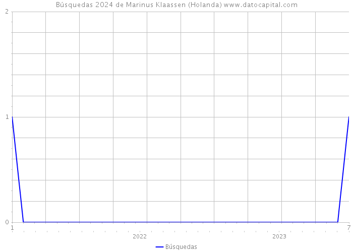 Búsquedas 2024 de Marinus Klaassen (Holanda) 