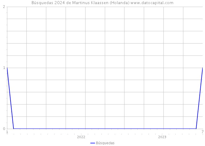 Búsquedas 2024 de Martinus Klaassen (Holanda) 