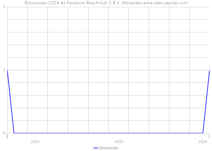 Búsquedas 2024 de Paviljoen Beachclub C B.V. (Holanda) 