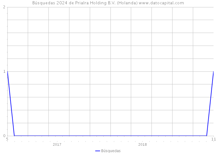 Búsquedas 2024 de Prialra Holding B.V. (Holanda) 
