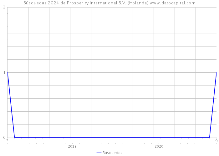 Búsquedas 2024 de Prosperity International B.V. (Holanda) 
