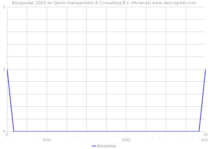 Búsquedas 2024 de Quinn management & Consulting B.V. (Holanda) 