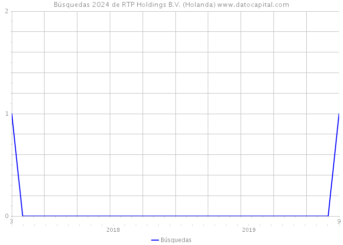 Búsquedas 2024 de RTP Holdings B.V. (Holanda) 