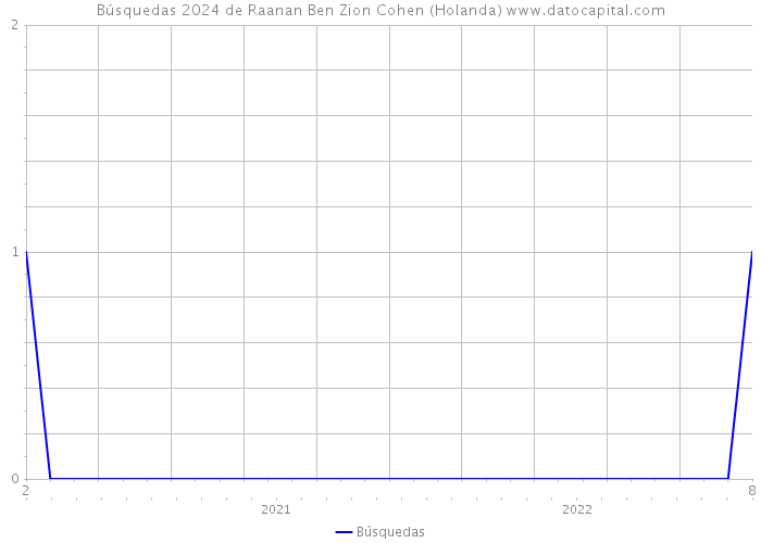 Búsquedas 2024 de Raanan Ben Zion Cohen (Holanda) 