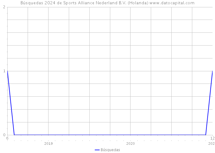 Búsquedas 2024 de Sports Alliance Nederland B.V. (Holanda) 
