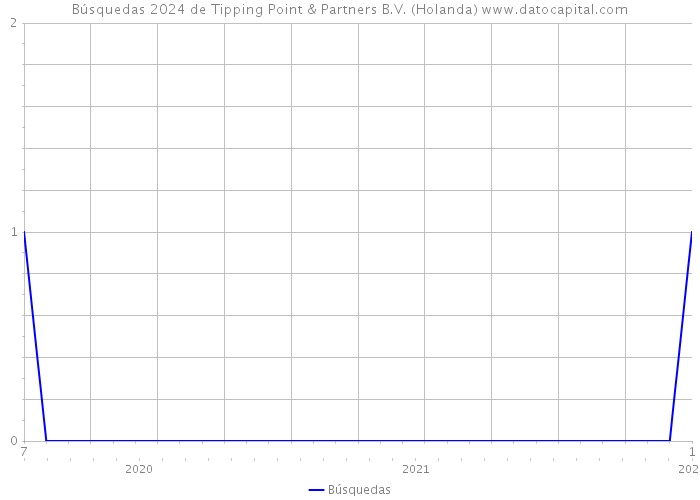 Búsquedas 2024 de Tipping Point & Partners B.V. (Holanda) 