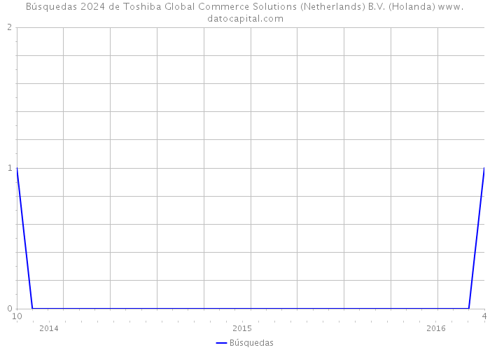 Búsquedas 2024 de Toshiba Global Commerce Solutions (Netherlands) B.V. (Holanda) 