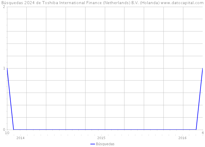 Búsquedas 2024 de Toshiba International Finance (Netherlands) B.V. (Holanda) 