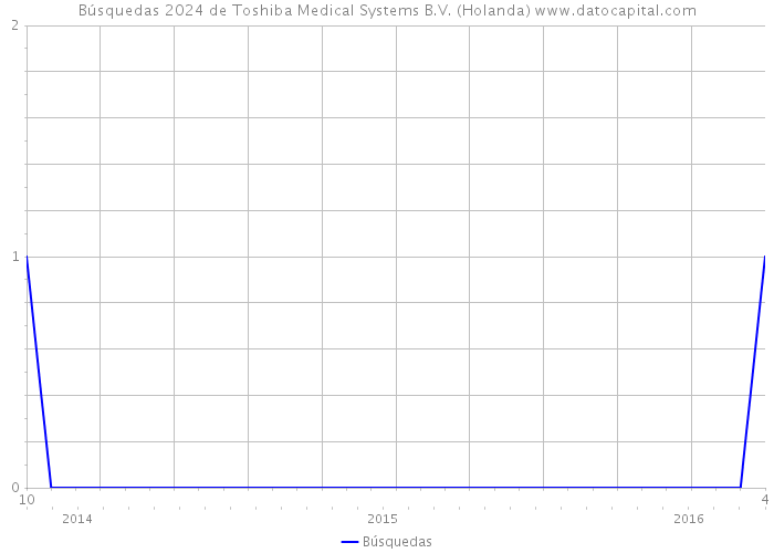 Búsquedas 2024 de Toshiba Medical Systems B.V. (Holanda) 