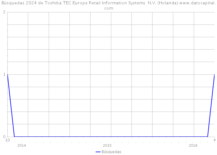 Búsquedas 2024 de Toshiba TEC Europe Retail Information Systems N.V. (Holanda) 