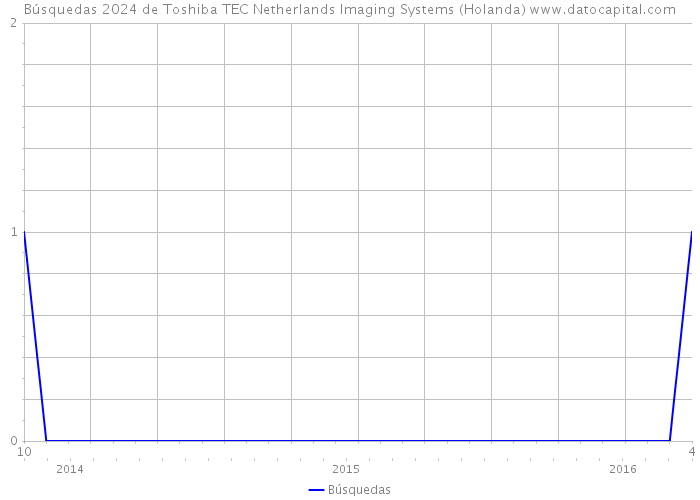Búsquedas 2024 de Toshiba TEC Netherlands Imaging Systems (Holanda) 