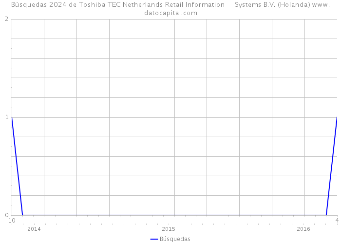 Búsquedas 2024 de Toshiba TEC Netherlands Retail Information Systems B.V. (Holanda) 