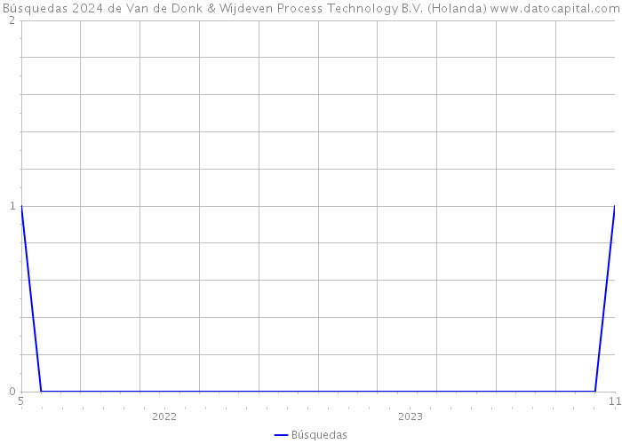 Búsquedas 2024 de Van de Donk & Wijdeven Process Technology B.V. (Holanda) 